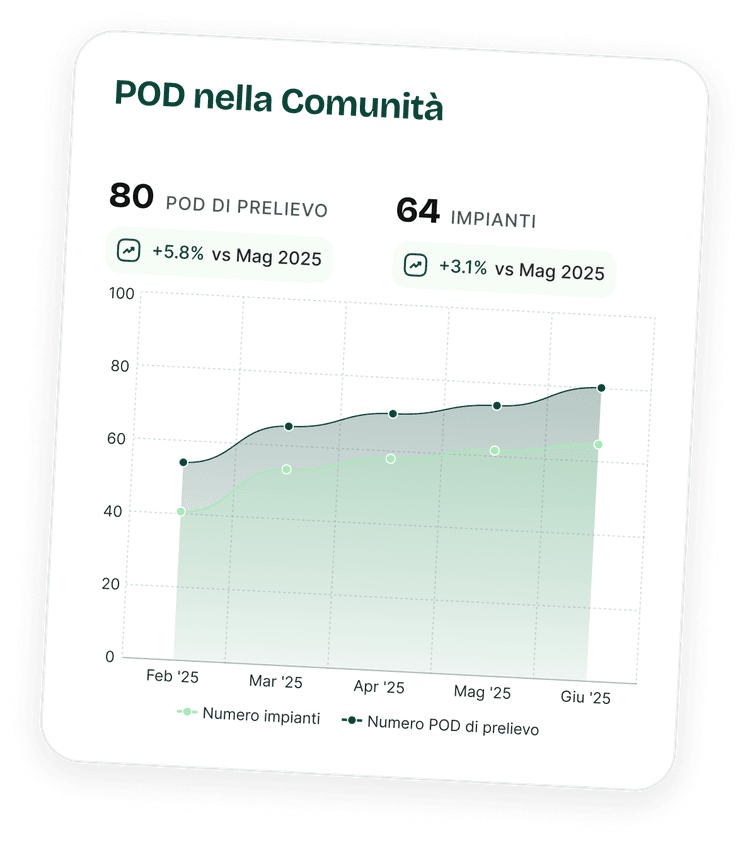 POD nella Comunità — 80 POD di prelievo (+5.8%), 64 Impianti (+3.1%), grafico trend